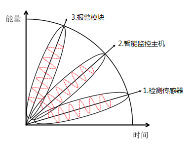 動環(huán)監(jiān)測設備系統的組成