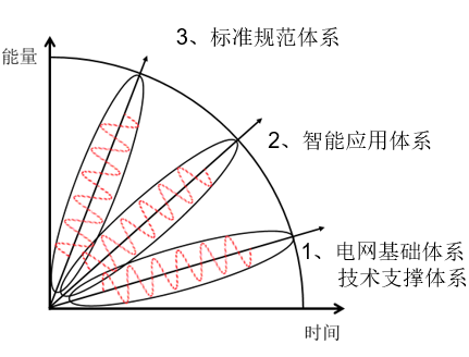 中國智能電網(wǎng)簡(jiǎn)史7