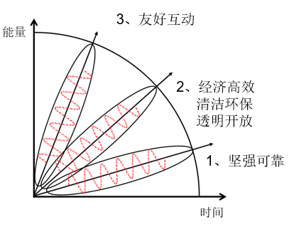 中國智能電網(wǎng)簡(jiǎn)史8