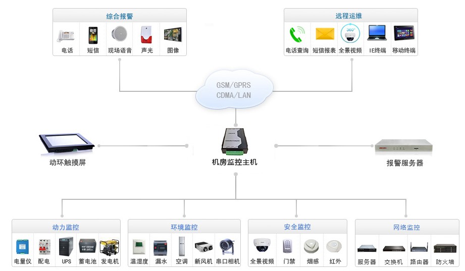 智慧機(jī)房系統(tǒng)拓?fù)鋱D