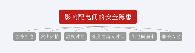 意外斷電、發(fā)生火情、溫濕度過高或過低、漏水、非法闖入