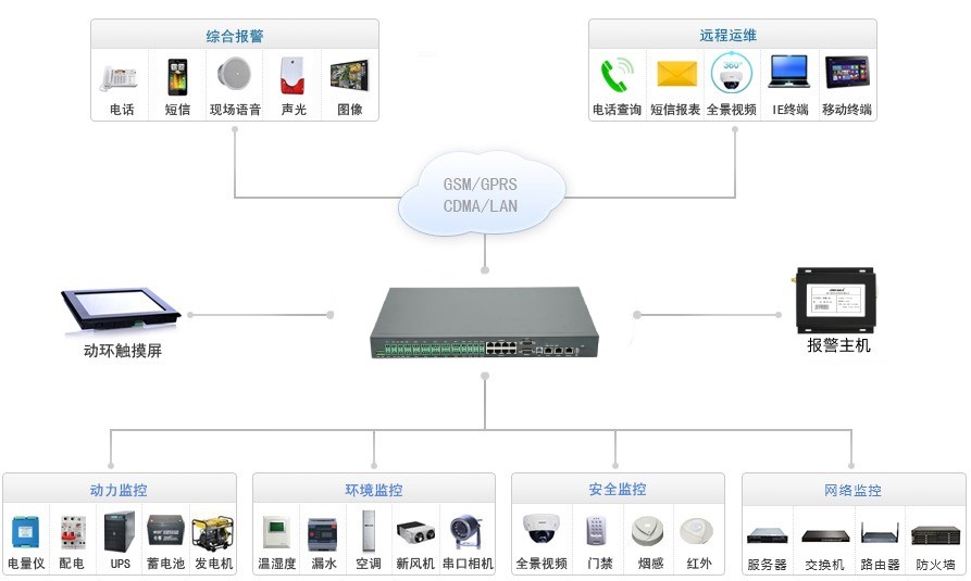 電信基站動(dòng)力環(huán)境監(jiān)控系統(tǒng)OM-A6-C100拓?fù)鋱D