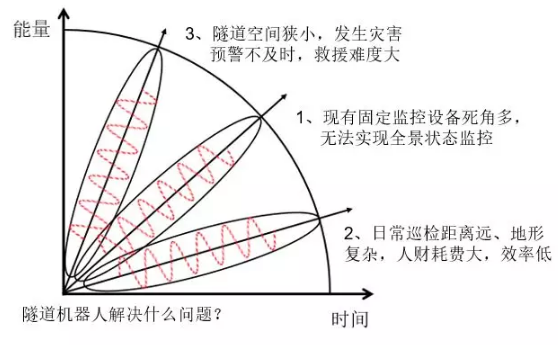 邁世交通隧道機(jī)器人解決什么問題？