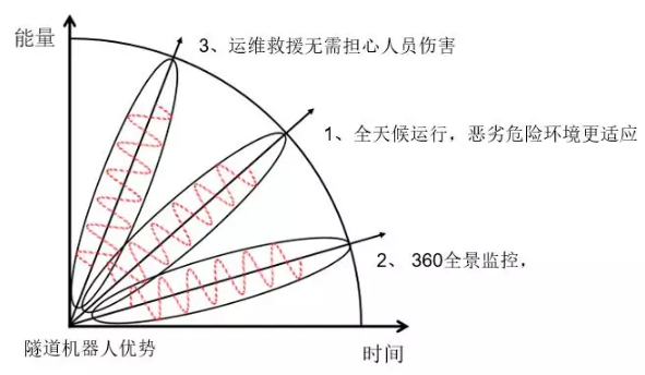 邁世交通隧道機(jī)器人優(yōu)勢？