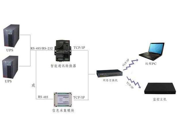 UPS監(jiān)控哪家好？