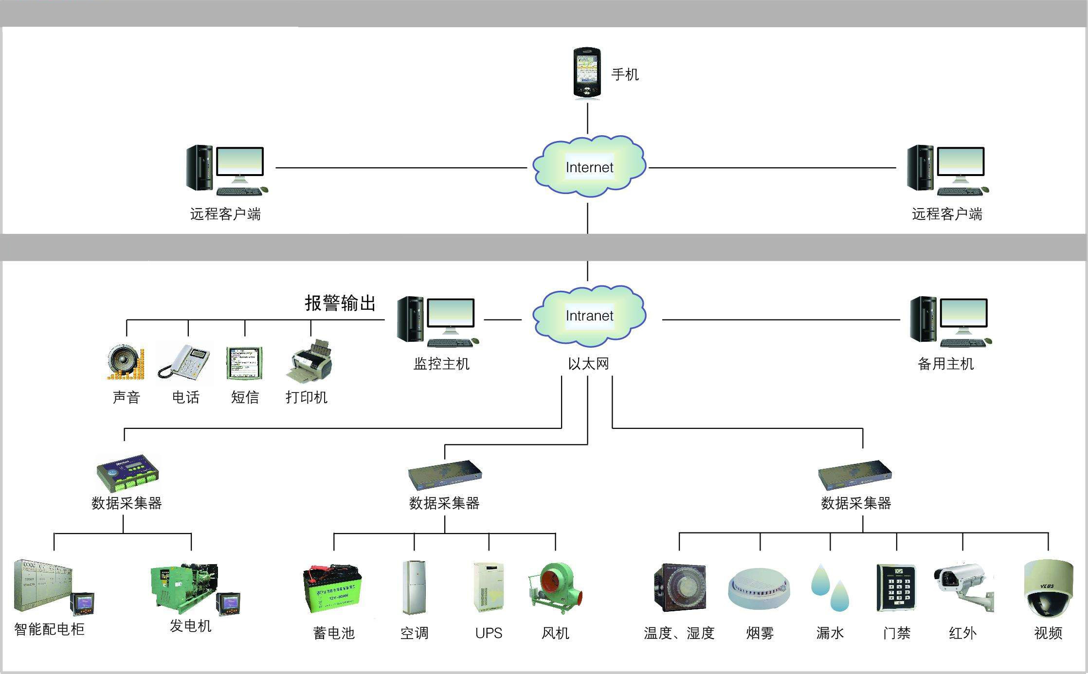 機房監(jiān)控