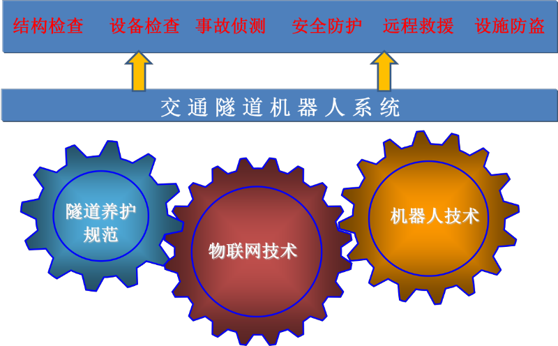 交通隧道機器人系統(tǒng)主要功能圖