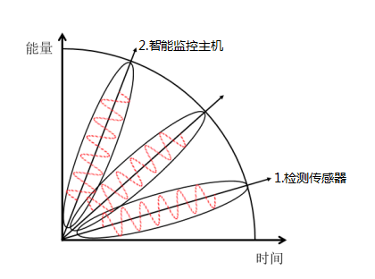 機房動力環(huán)境信息采集