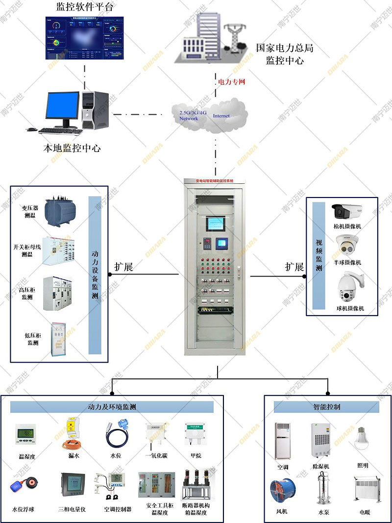 變電所智能輔助監(jiān)控系統(tǒng)-方案拓?fù)鋱D