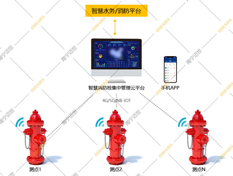 智慧消防栓監(jiān)控系統(tǒng)拓撲圖