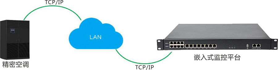 精密空調(diào)遠(yuǎn)程監(jiān)控模塊