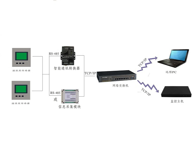 機房溫濕度監(jiān)測系統(tǒng)關(guān)于溫度、濕度標準