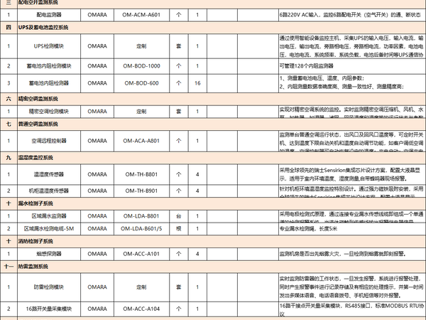 這有一份動環(huán)監(jiān)控系統(tǒng)分項(xiàng)報價<附清單明細(xì)表>