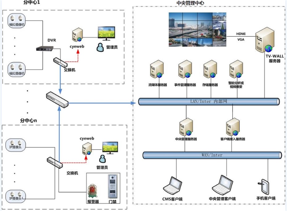 全景視頻監(jiān)控結構圖