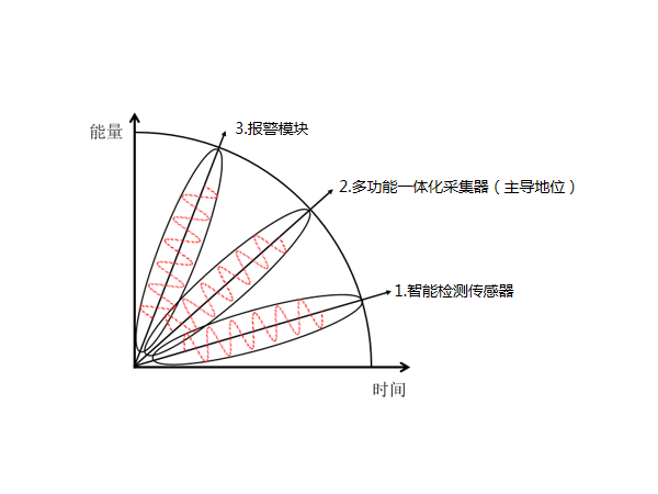 多功能一體化采集器在動環(huán)監(jiān)控系統(tǒng)配件中是什么地位？