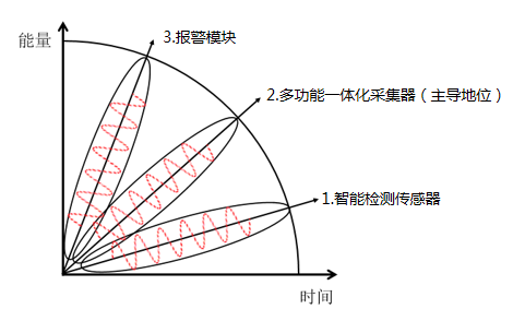 動(dòng)環(huán)監(jiān)測(cè)系統(tǒng)配件·多功能一體化采集器