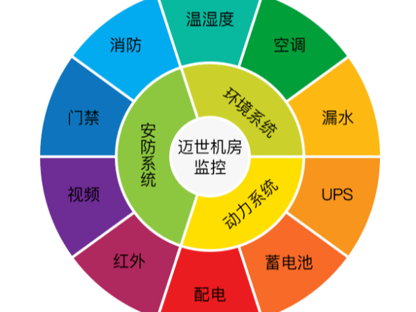 為什么機(jī)房監(jiān)控及其報(bào)警系統(tǒng)很重要？