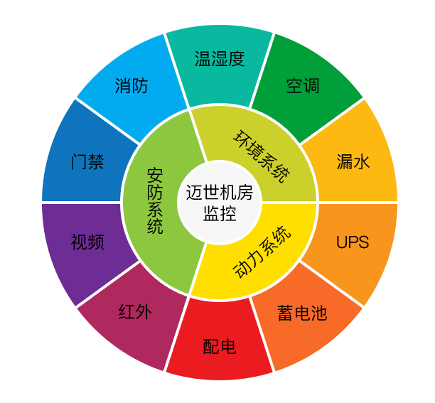 邁世機(jī)房監(jiān)控及其報(bào)警系統(tǒng)