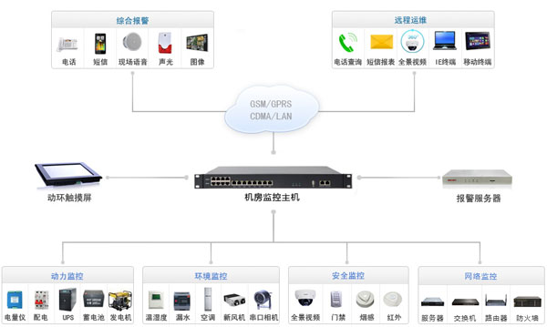 南寧邁世機(jī)房監(jiān)控系統(tǒng)架構(gòu)