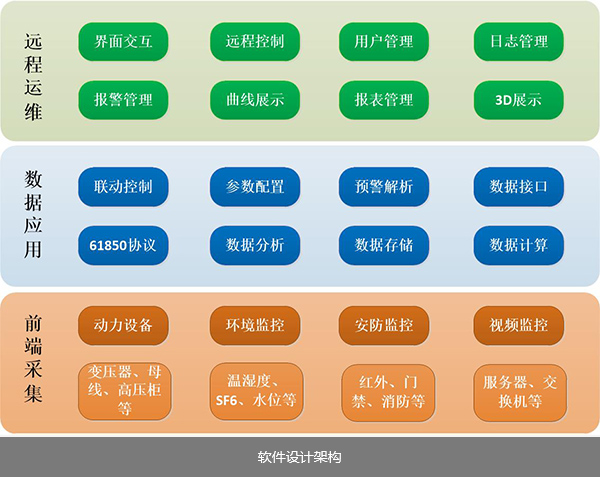 智能輔助監(jiān)控系統(tǒng)軟件架構