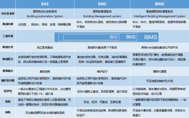 BAS、BMS、IBMS三者對比分析圖