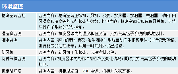 機(jī)房環(huán)境與設(shè)備集中監(jiān)控管理系統(tǒng)之環(huán)境監(jiān)控