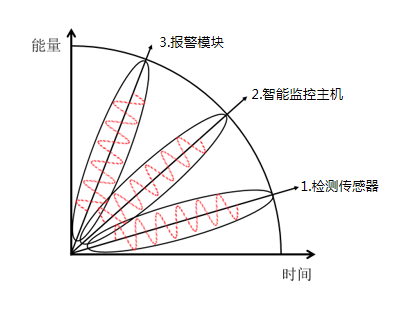 監(jiān)控預警系統(tǒng)