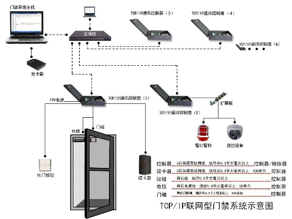 智能門(mén)禁系統(tǒng)架構(gòu)和功能