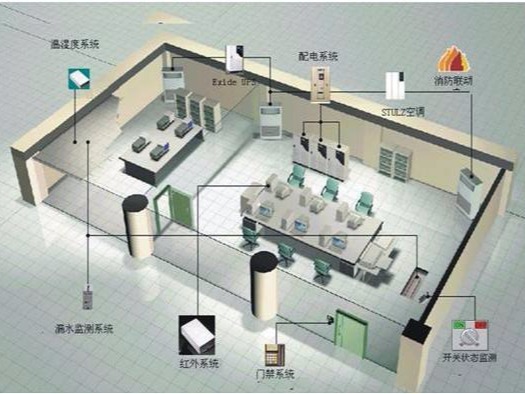 機(jī)房環(huán)境監(jiān)控系統(tǒng)的工作原理及功能實現(xiàn)