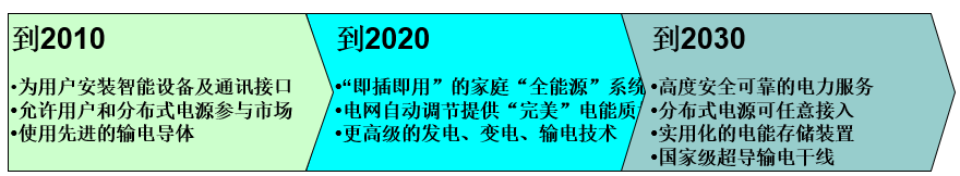 美國智能電網(wǎng)發(fā)展目標(biāo)