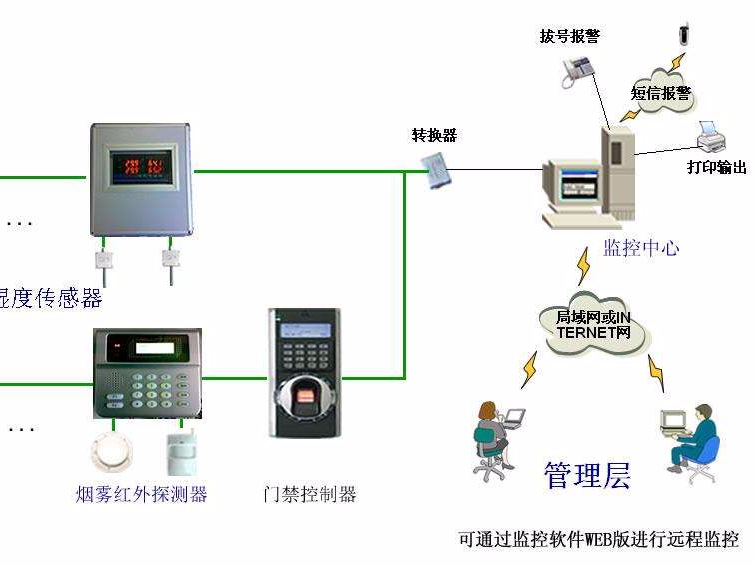 機(jī)房溫濕度報警，為了什么？